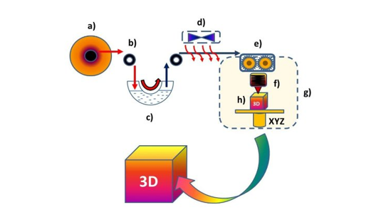 Sygnis与波兹南亚当密茨凯维奇大学就使用新型FDM 3D打印技术达成协议