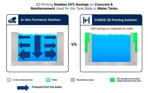 3D 打印储罐将材料成本降低 25%